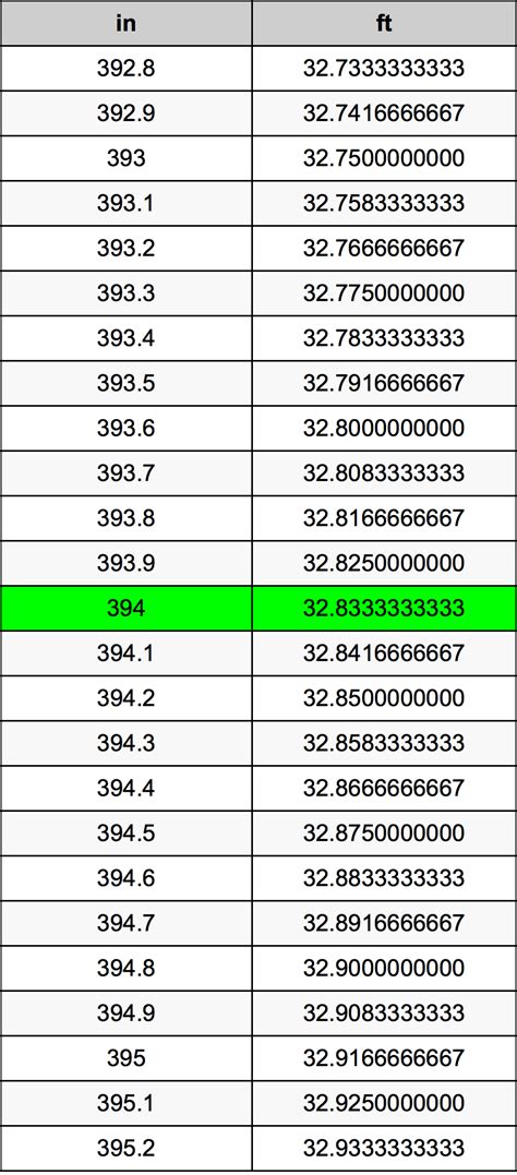 394 inches to feet|0.394 feet to inches.